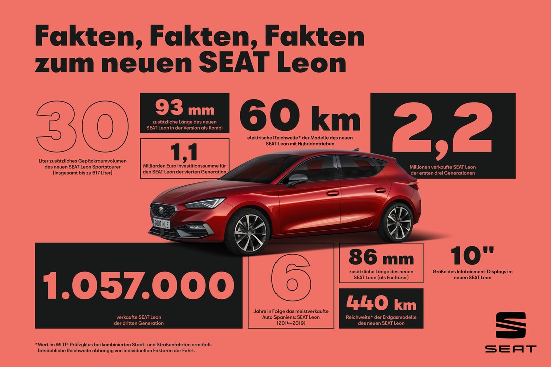 10 zahlen zum neuen SEAT Leon